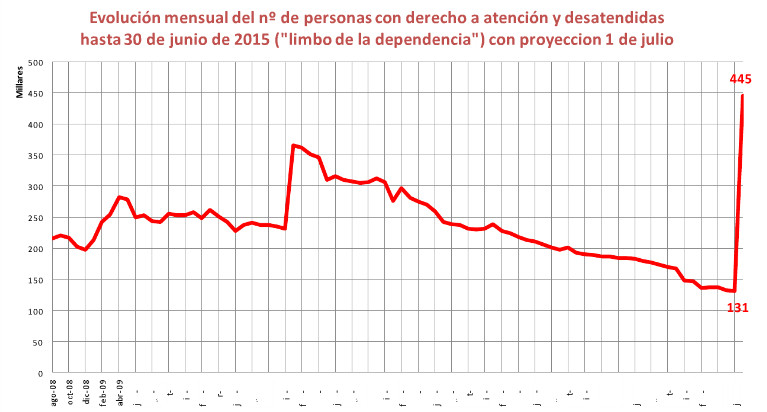 dependencia_evolucion_mensual_de_desatendidos_phixr