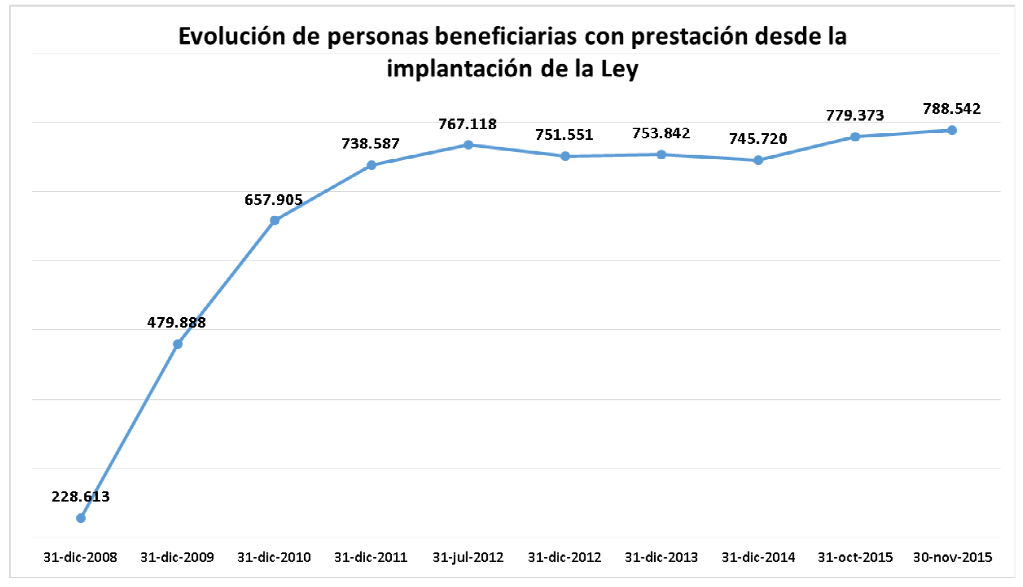 evoluciondependencia