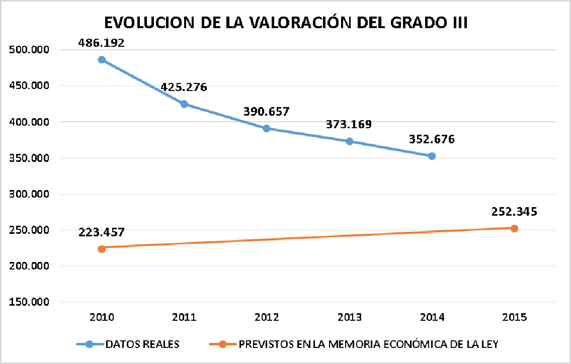 Grado III